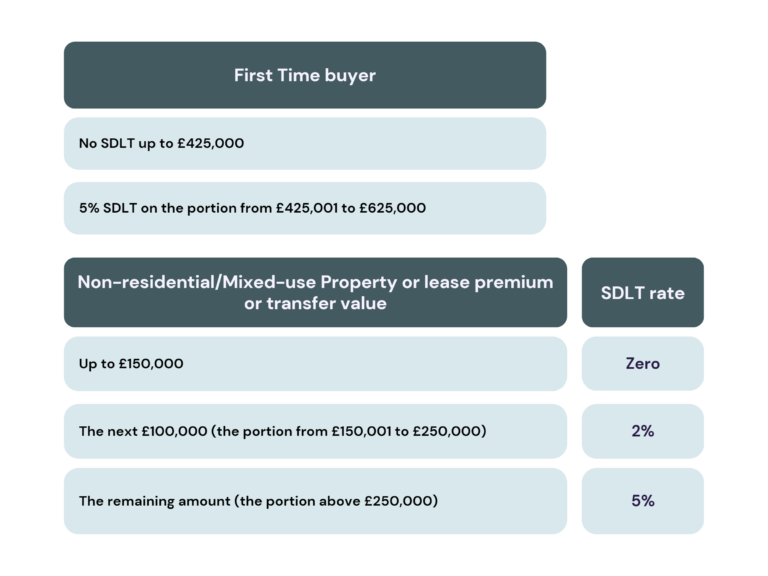 Stamp Duty Land Tax Bonham & Brook
